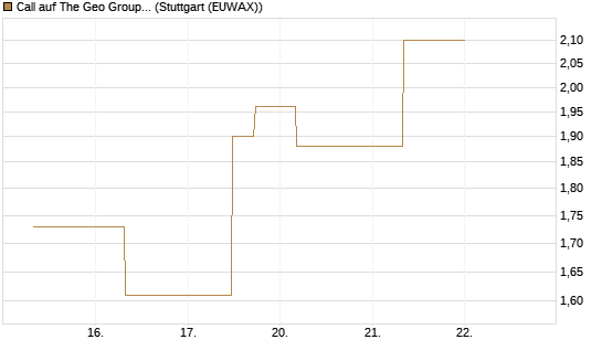 Call auf The Geo Group REIT [J.P. Morgan Structured Products B.V.] Chart