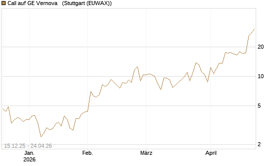 Call auf GE Vernova  [J.P. Morgan Structured Products B.V.] Chart