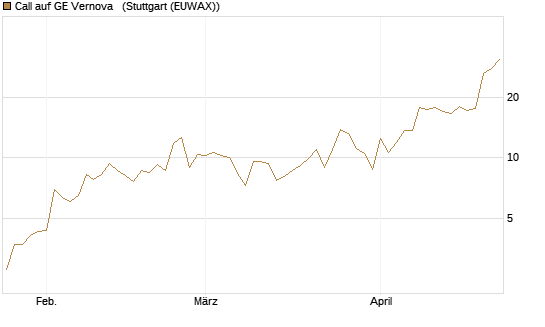 Call auf GE Vernova  [J.P. Morgan Structured Products B.V.] Chart