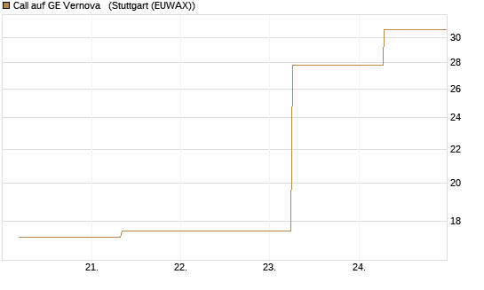 Call auf GE Vernova  [J.P. Morgan Structured Products B.V.] Chart