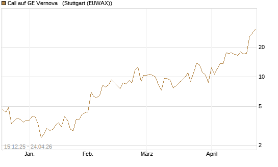 Call auf GE Vernova  [J.P. Morgan Structured Products B.V.] Chart
