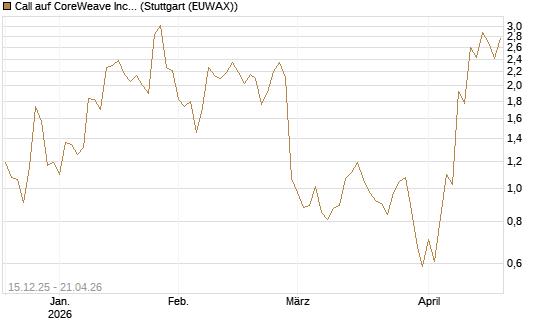 Call auf CoreWeave Inc [J.P. Morgan Structured Products B.V.] Chart