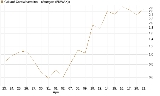 Call auf CoreWeave Inc [J.P. Morgan Structured Products B.V.] Chart