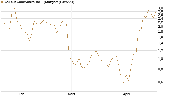Call auf CoreWeave Inc [J.P. Morgan Structured Products B.V.] Chart