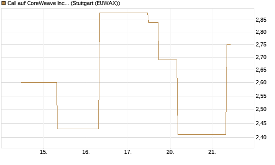 Call auf CoreWeave Inc [J.P. Morgan Structured Products B.V.] Chart