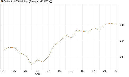 Call auf HUT 8 Mining [J.P. Morgan Structured Products B.V.] Chart