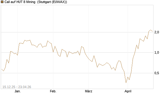 Call auf HUT 8 Mining [J.P. Morgan Structured Products B.V.] Chart