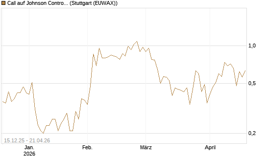 Call auf Johnson Controls Intl. [J.P. Morgan Structured Products B.V.] Chart