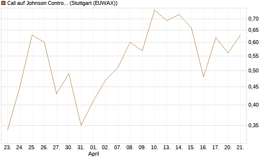 Call auf Johnson Controls Intl. [J.P. Morgan Structured Products B.V.] Chart