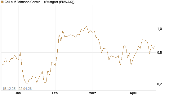 Call auf Johnson Controls Intl. [J.P. Morgan Structured Products B.V.] Chart
