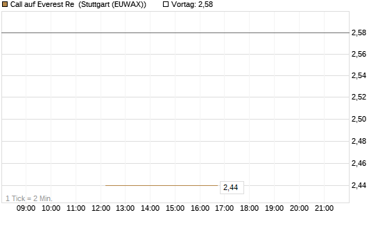 Call auf Everest Re [J.P. Morgan Structured Products B.V.] Chart