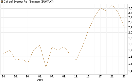 Call auf Everest Re [J.P. Morgan Structured Products B.V.] Chart