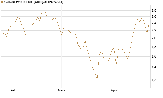 Call auf Everest Re [J.P. Morgan Structured Products B.V.] Chart