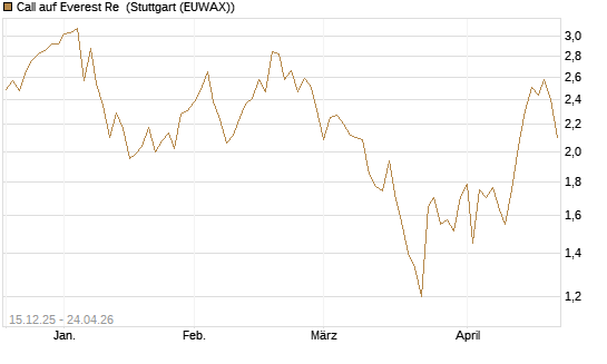Call auf Everest Re [J.P. Morgan Structured Products B.V.] Chart