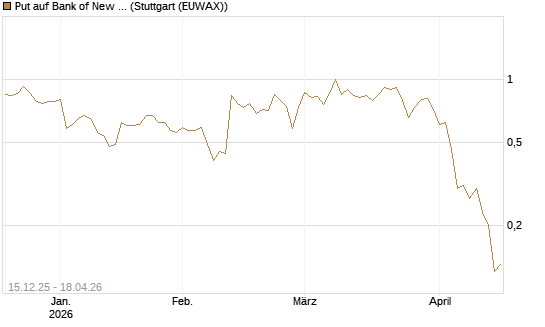 Put auf Bank of New York [J.P. Morgan Structured Products B.V.] Chart