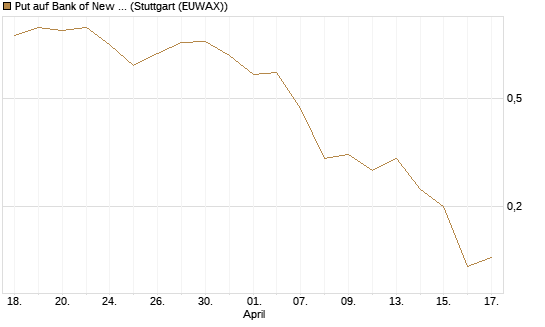 Put auf Bank of New York [J.P. Morgan Structured Products B.V.] Chart