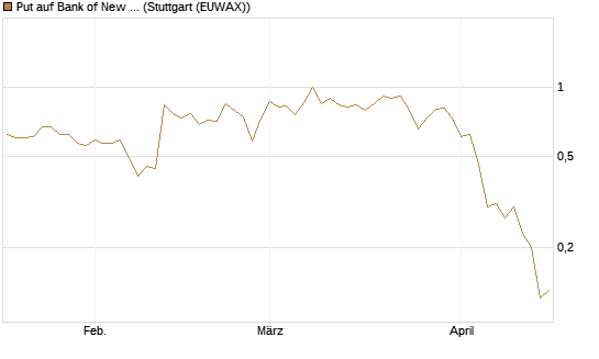 Put auf Bank of New York [J.P. Morgan Structured Products B.V.] Chart