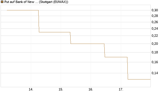 Put auf Bank of New York [J.P. Morgan Structured Products B.V.] Chart