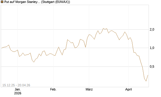 Put auf Morgan Stanley [J.P. Morgan Structured Products B.V.] Chart