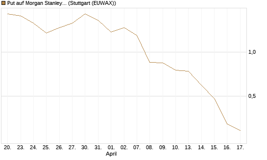 Put auf Morgan Stanley [J.P. Morgan Structured Products B.V.] Chart