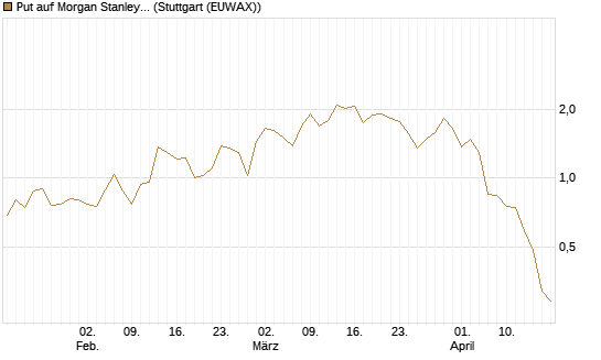 Put auf Morgan Stanley [J.P. Morgan Structured Products B.V.] Chart