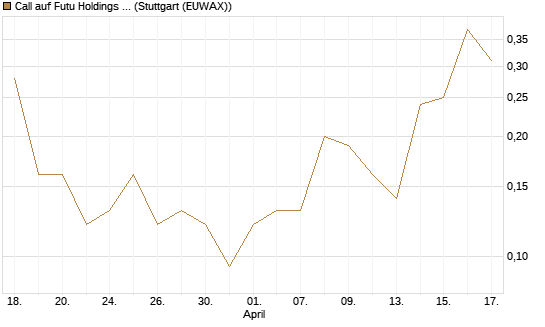 Call auf Futu Holdings ADR [J.P. Morgan Structured Products B.V.] Chart
