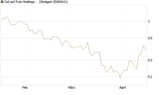 Call auf Futu Holdings ADR [J.P. Morgan Structured Products B.V.] Chart