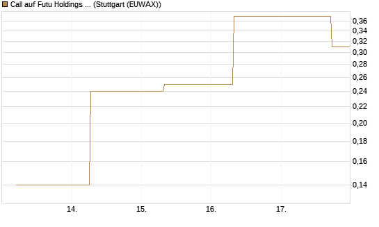 Call auf Futu Holdings ADR [J.P. Morgan Structured Products B.V.] Chart