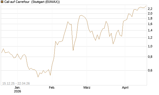 Call auf Carrefour [J.P. Morgan Structured Products B.V.] Chart
