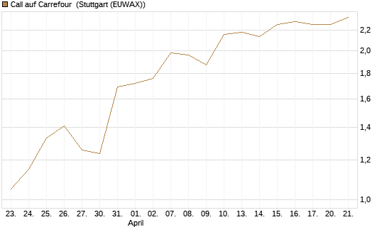 Call auf Carrefour [J.P. Morgan Structured Products B.V.] Chart