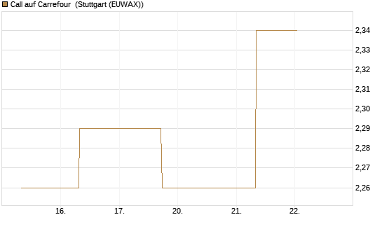 Call auf Carrefour [J.P. Morgan Structured Products B.V.] Chart