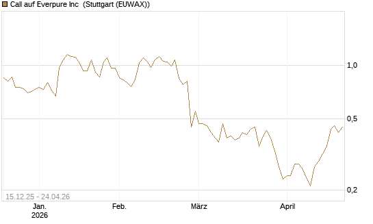 Call auf Everpure Inc [J.P. Morgan Structured Products B.V.] Chart