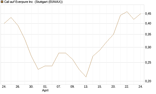 Call auf Everpure Inc [J.P. Morgan Structured Products B.V.] Chart