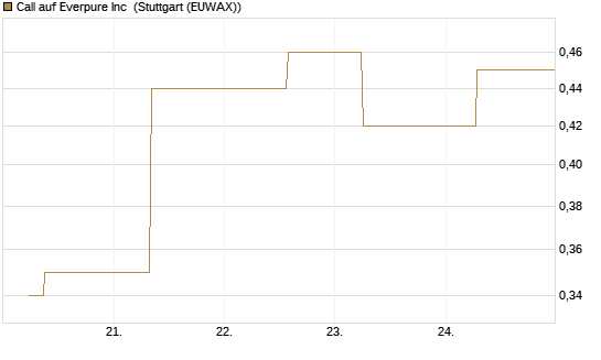 Call auf Everpure Inc [J.P. Morgan Structured Products B.V.] Chart