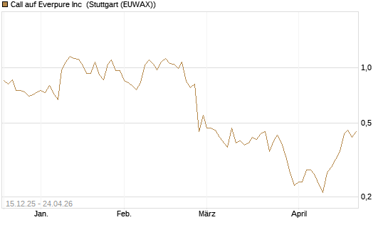 Call auf Everpure Inc [J.P. Morgan Structured Products B.V.] Chart