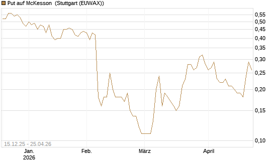 Put auf McKesson [J.P. Morgan Structured Products B.V.] Chart