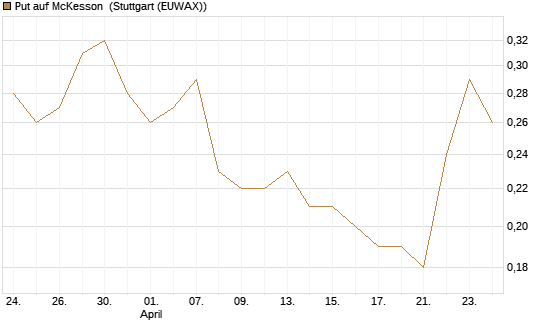 Put auf McKesson [J.P. Morgan Structured Products B.V.] Chart