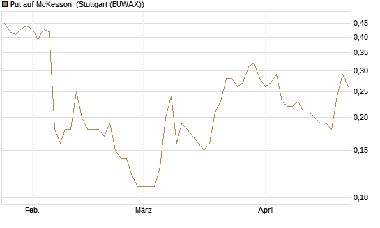 Put auf McKesson [J.P. Morgan Structured Products B.V.] Chart