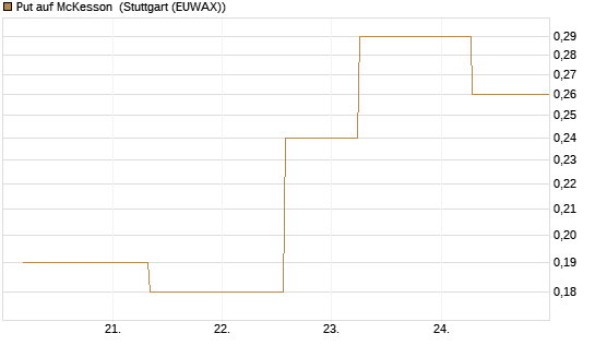 Put auf McKesson [J.P. Morgan Structured Products B.V.] Chart