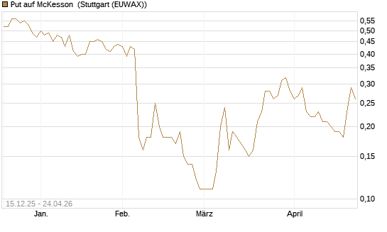 Put auf McKesson [J.P. Morgan Structured Products B.V.] Chart