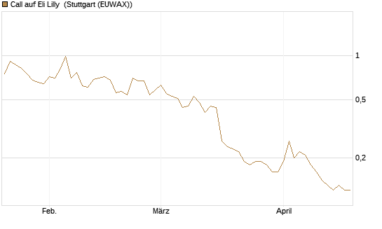 Call auf Eli Lilly [J.P. Morgan Structured Products B.V.] Chart
