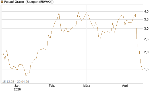 Put auf Oracle [J.P. Morgan Structured Products B.V.] Chart