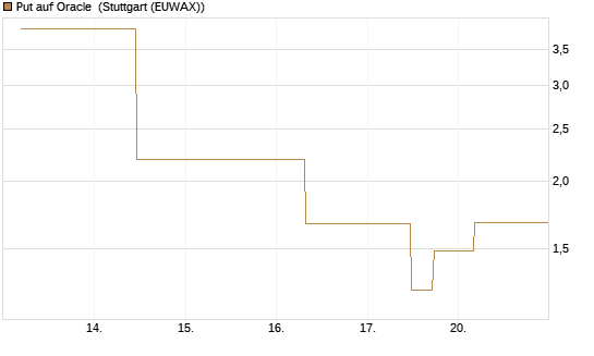 Put auf Oracle [J.P. Morgan Structured Products B.V.] Chart