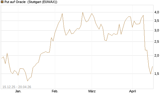 Put auf Oracle [J.P. Morgan Structured Products B.V.] Chart