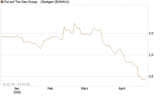 Put auf The Geo Group REIT [J.P. Morgan Structured Products B.V.] Chart