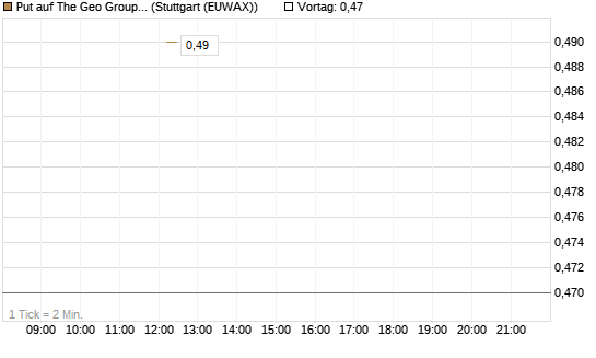 Put auf The Geo Group REIT [J.P. Morgan Structured Products B.V.] Chart