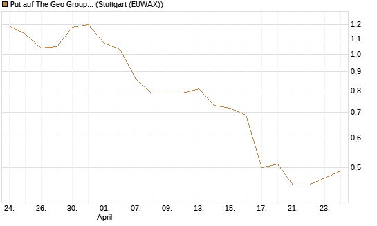Put auf The Geo Group REIT [J.P. Morgan Structured Products B.V.] Chart