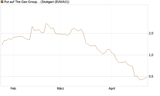 Put auf The Geo Group REIT [J.P. Morgan Structured Products B.V.] Chart