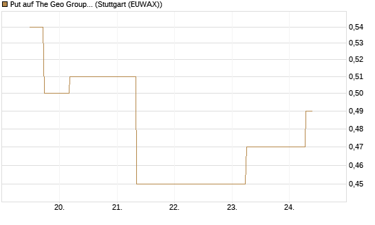 Put auf The Geo Group REIT [J.P. Morgan Structured Products B.V.] Chart