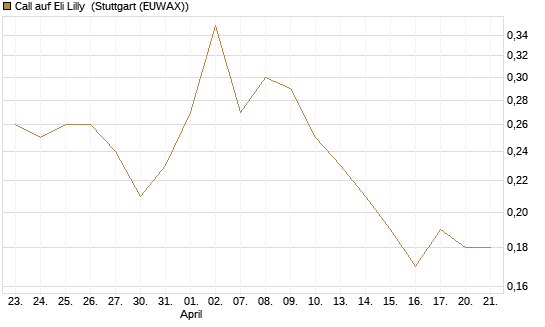 Call auf Eli Lilly [J.P. Morgan Structured Products B.V.] Chart